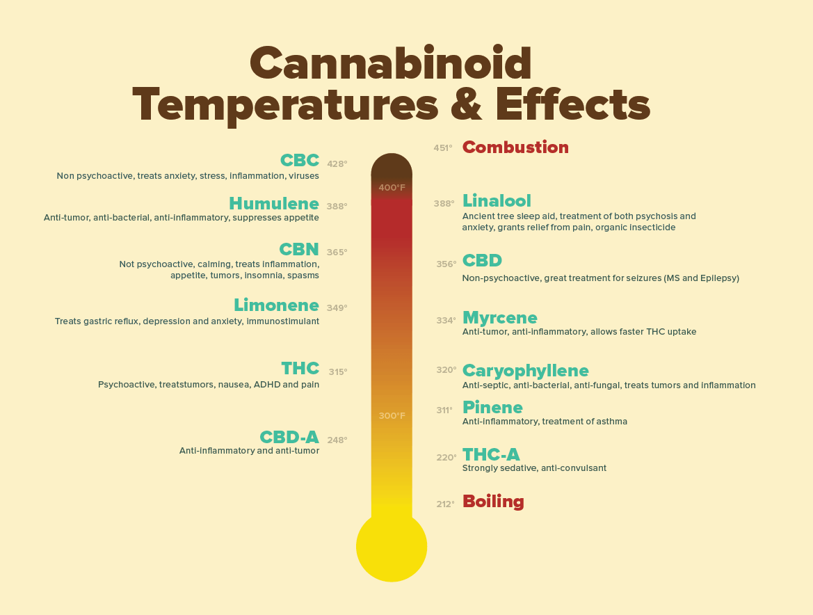 What Temperature Should You Vape At Correct Vaping Temperatures