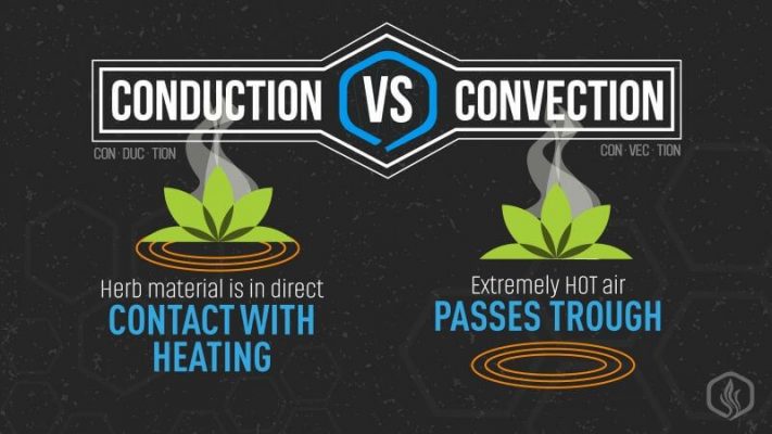 Conduction vs Convection Dry Herb