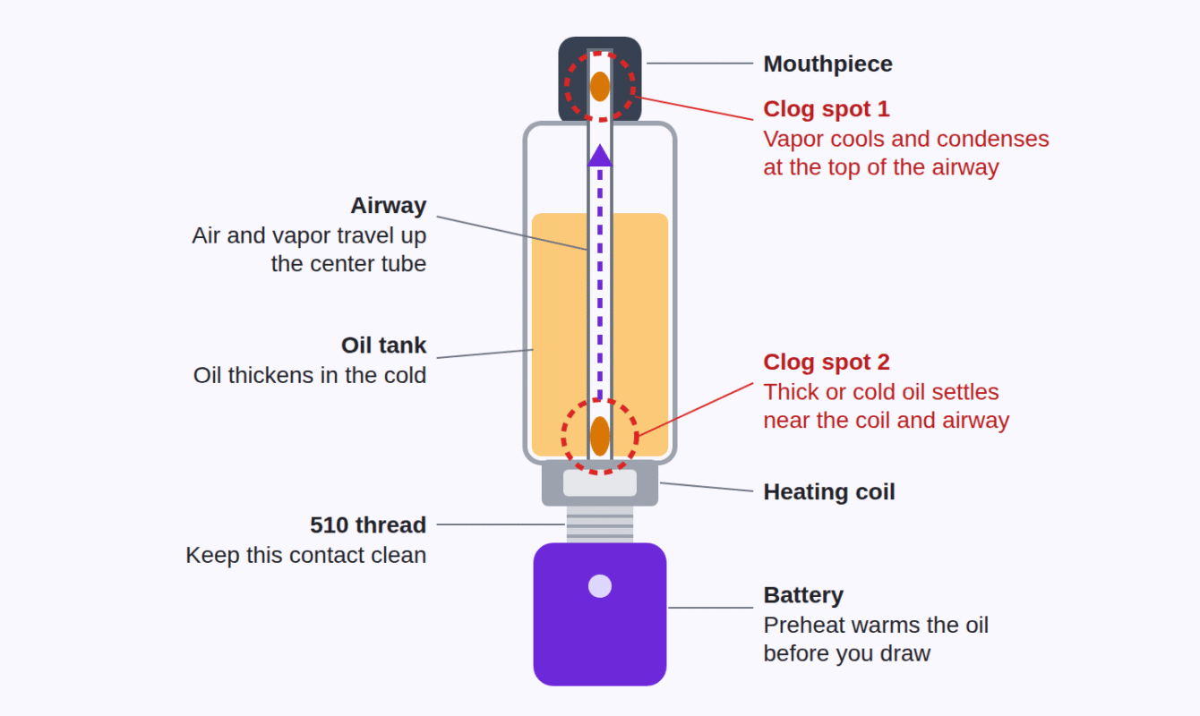 Diagram showing where a 510 cart clogs