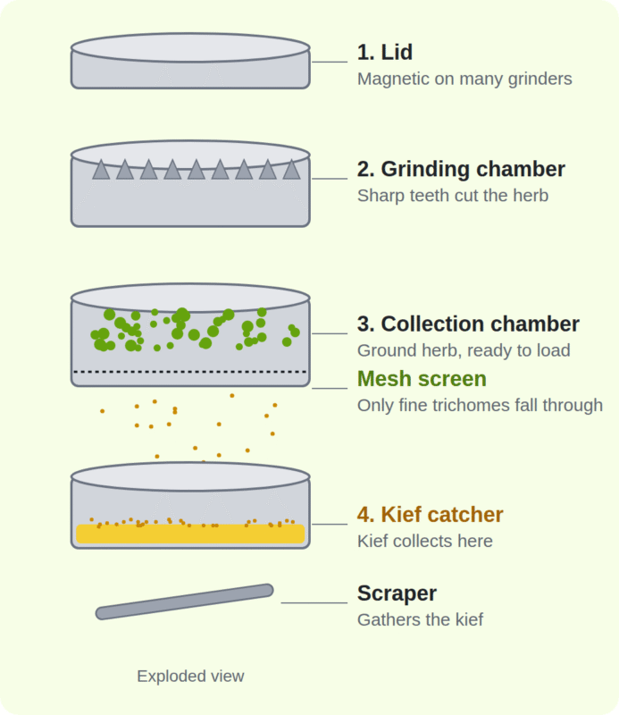 Diagram of a 4-piece grinder showing how the kief catcher collects kief